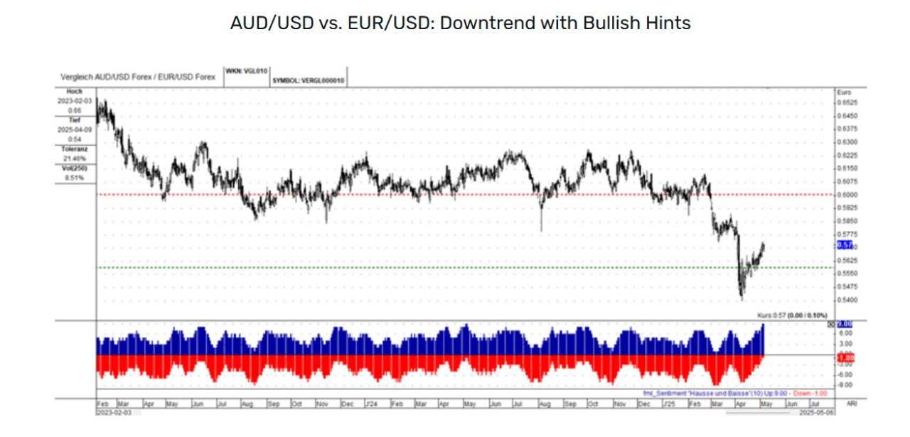 Decoding currency strength: Analyzing key pairs against the EUR/USD