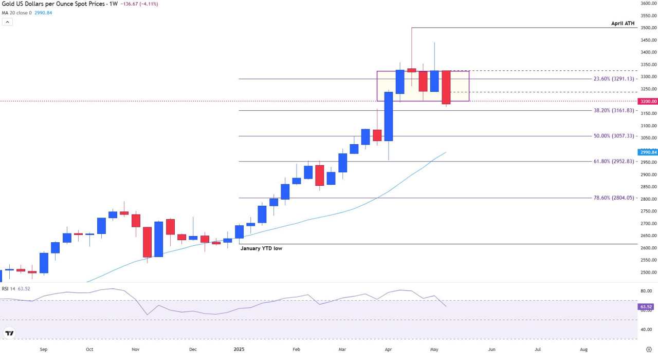 Gold Price Forecast: XAU/USD breaks support as market looks for next catalyst