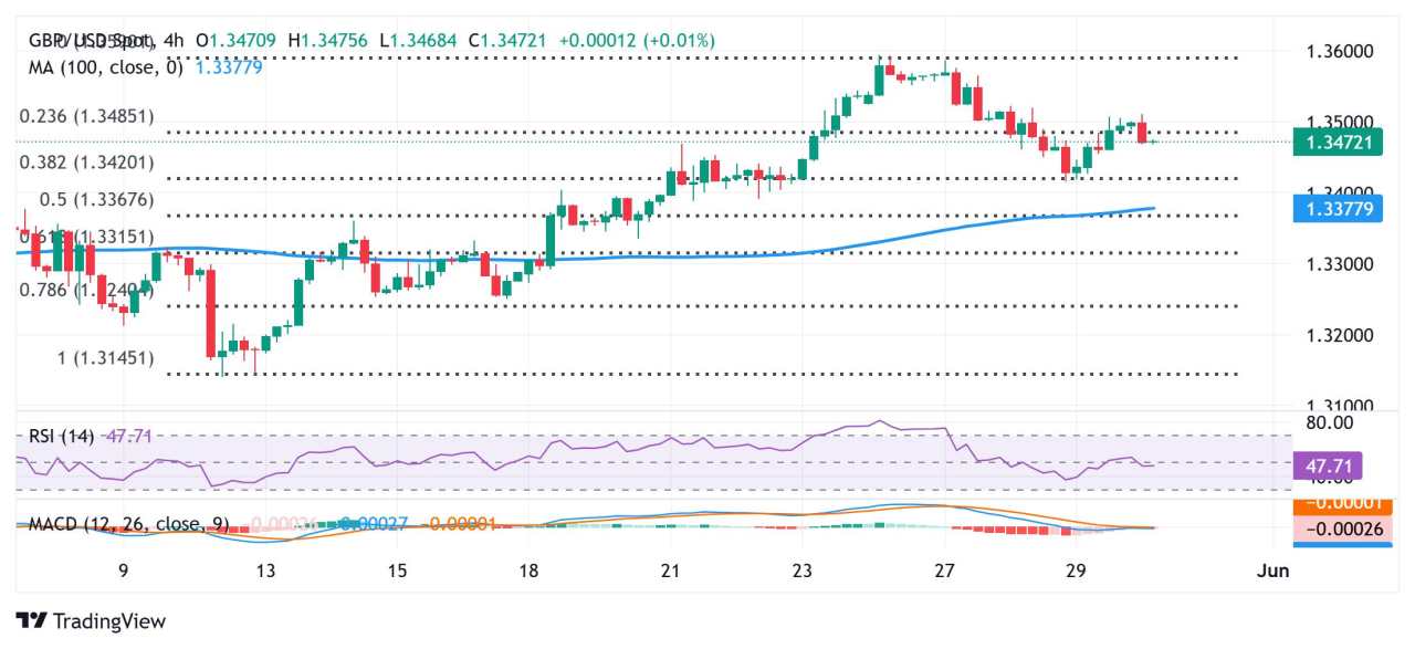 Prakiraan Harga GBP/USD: Perdagangan di Bawah 1,3500; Bias Bullish Tetap Ada Menjelang Data PCE AS