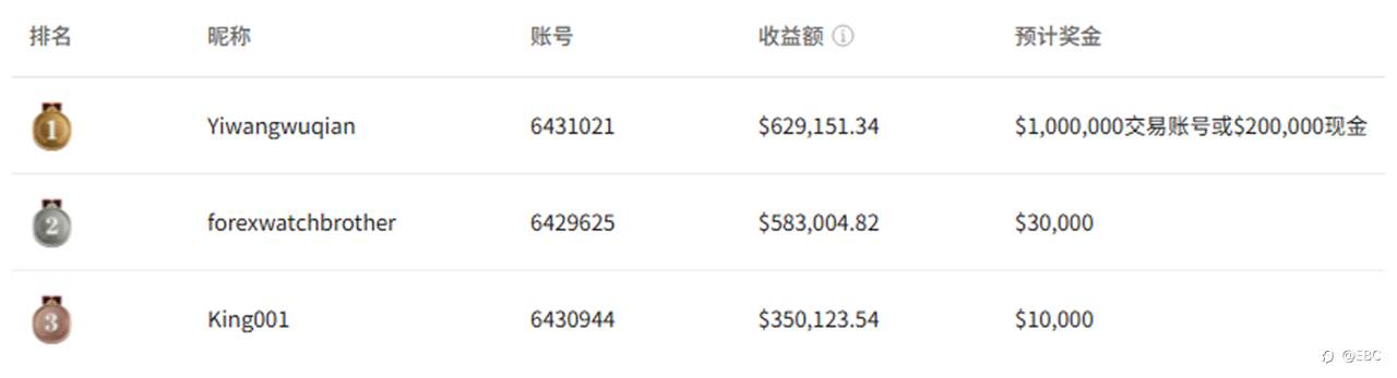 EBC百万美金交易大赛|闲观市场起落 尖子愈发求稳