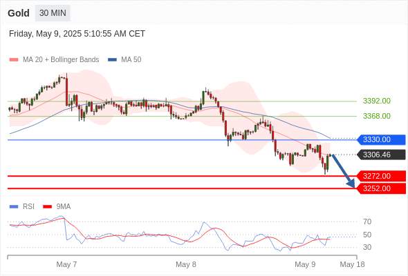 XAUUSD
