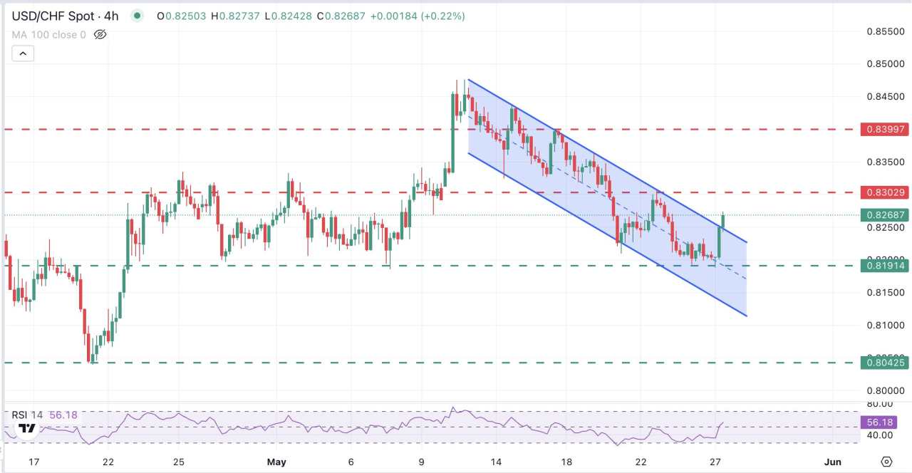 USD/CHF Price Forecast: Breaks trendline resistance, heading to the 0.8300 area