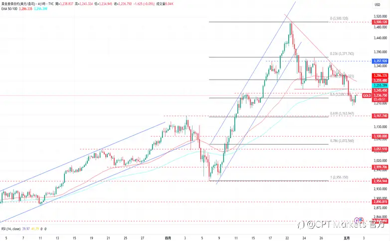 CPT Markets 黄金与原油评析：关税协议致避险情绪减少，金价随之下跌！美制裁伊朗石油买家，油价受波动上涨！