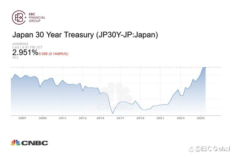 EBC Markets Briefing | ​Yen hard to get a boost from surging yields