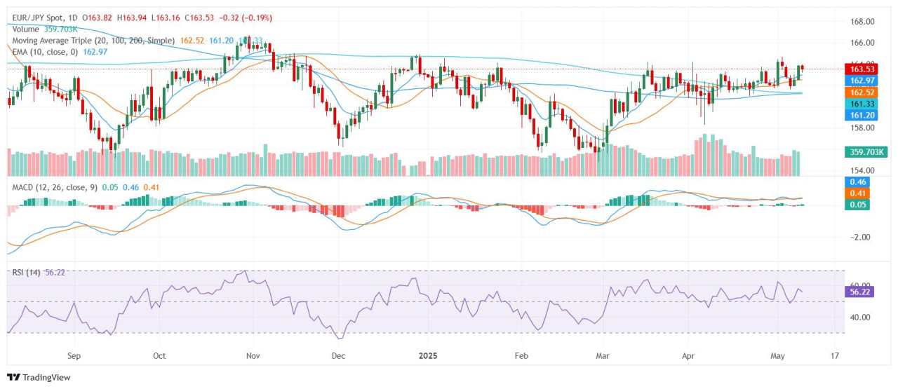 EUR/JPY Price Analysis: Euro steadies near 164.00 as bullish structure holds firm