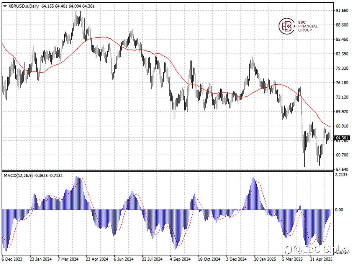 EBC Markets Briefing | Crude prices down on US crude build