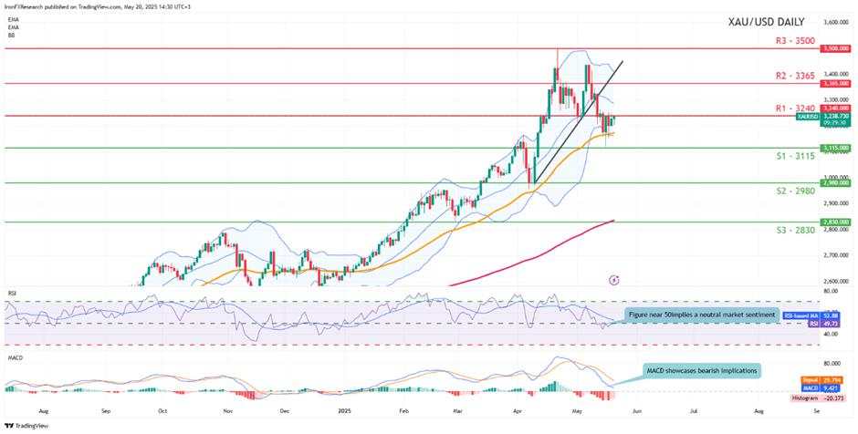 XAU/USD outlook: Gold’s price appears to be stabilizing