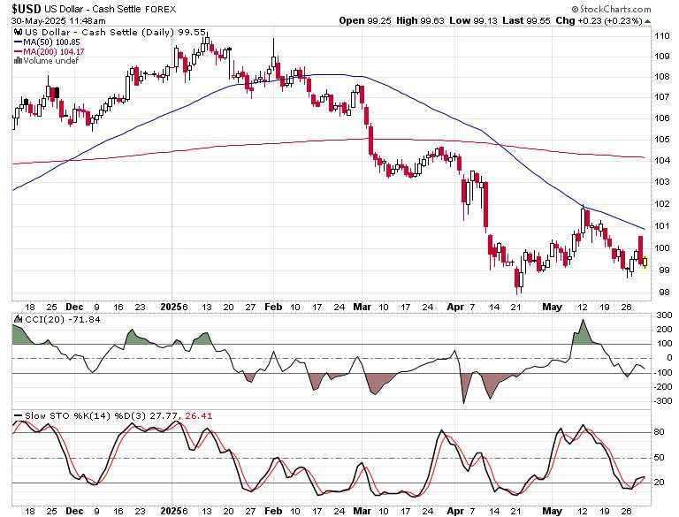 Untangling the search for SPX direction