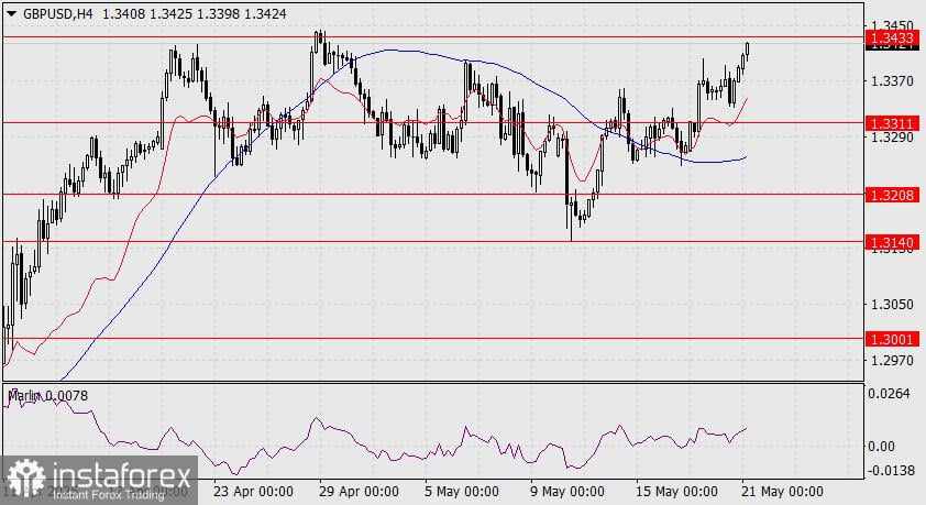 Prediksi GBP/USD untuk 21 Mei 2025