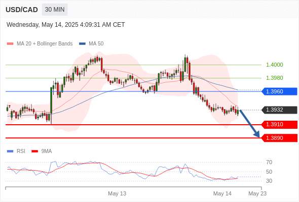 USDCAD