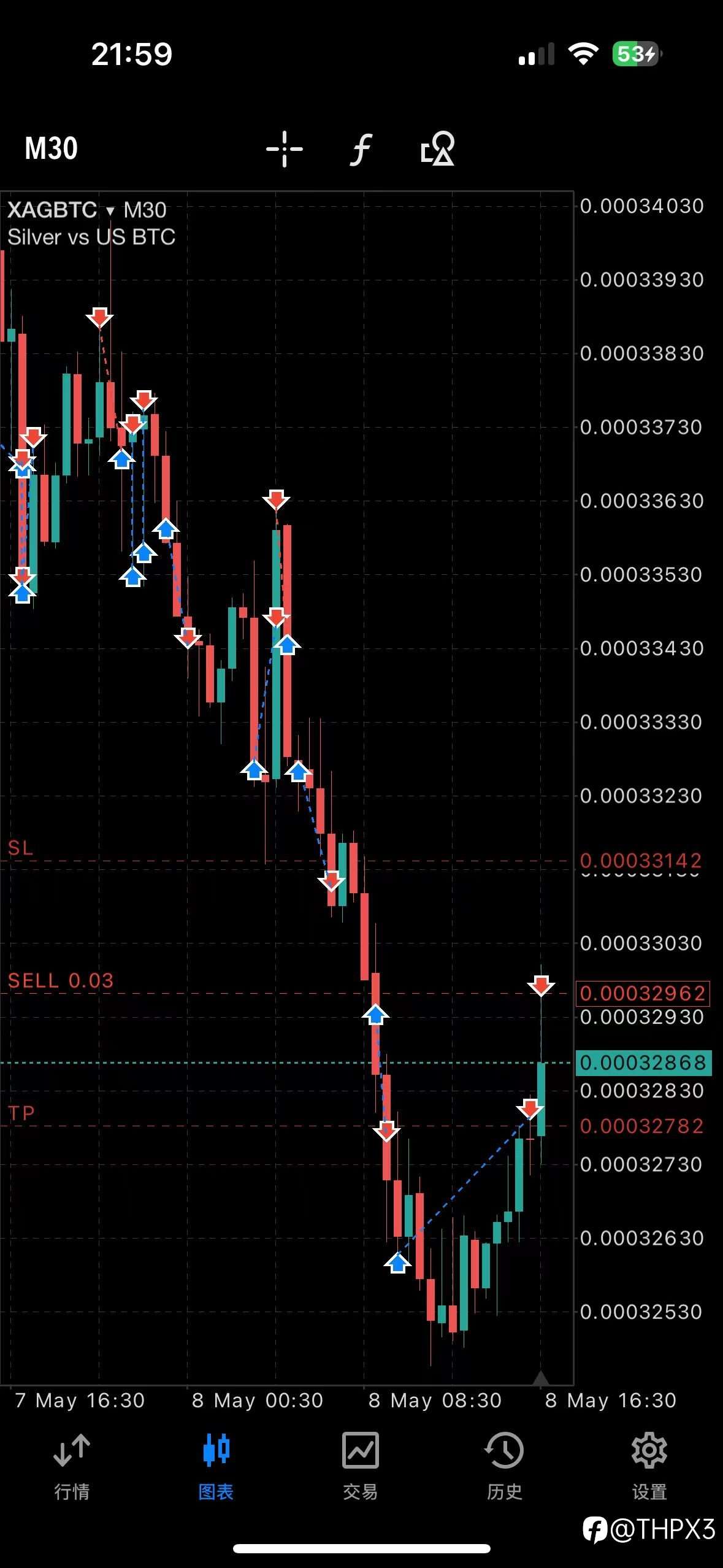 BTC/XAG今日表现
