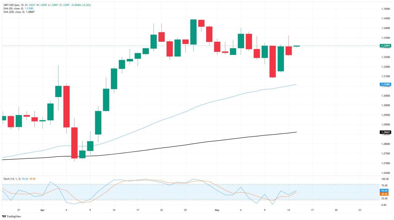 GBP/USD duy trì trong mô hình tích luỹ khi dữ liệu vượt kỳ vọng vào thứ Tư