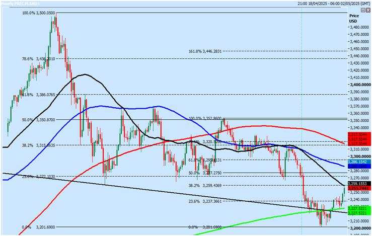 Gold longs at strong support at 3220/3210 worked perfectly