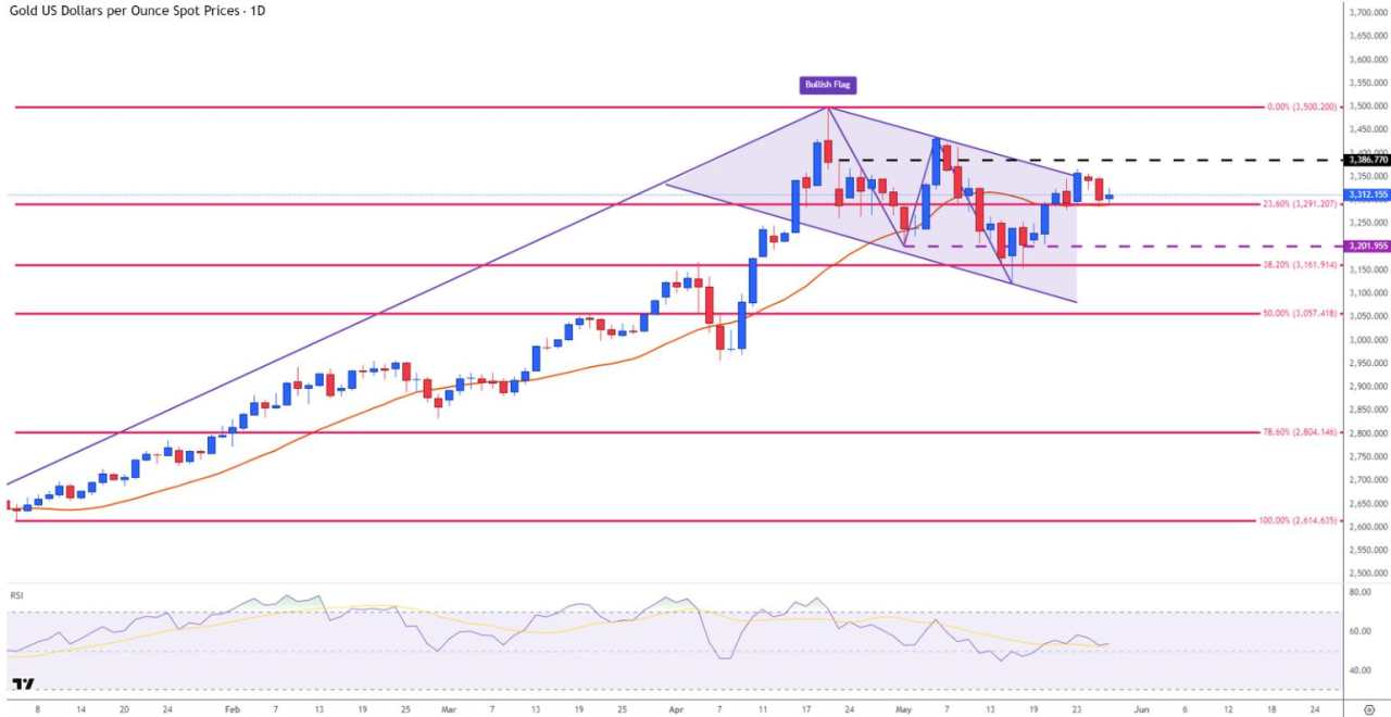 Gold Price Forecast: XAU/USD recovers above $3,300 with pressure building within a bull flag