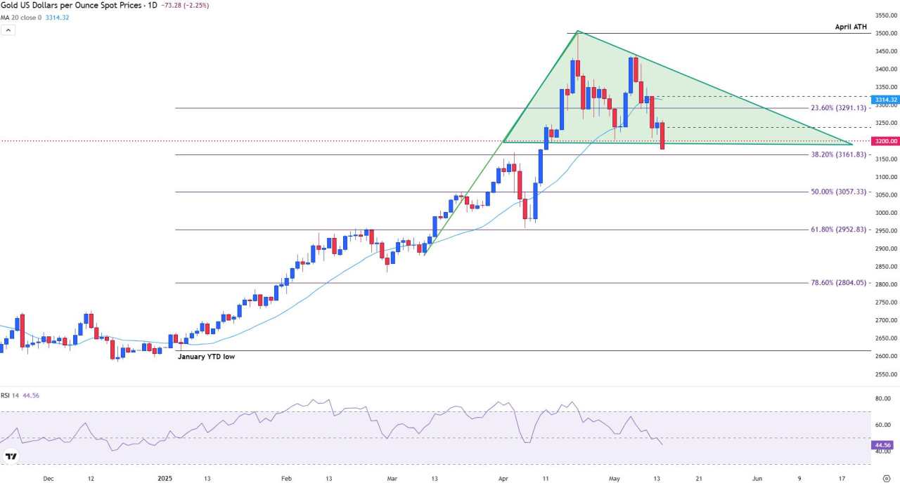 Gold Price Forecast: XAU/USD breaks support as market looks for next catalyst