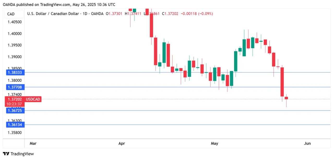 Canadian Dollar jumps on strong Retail Sales