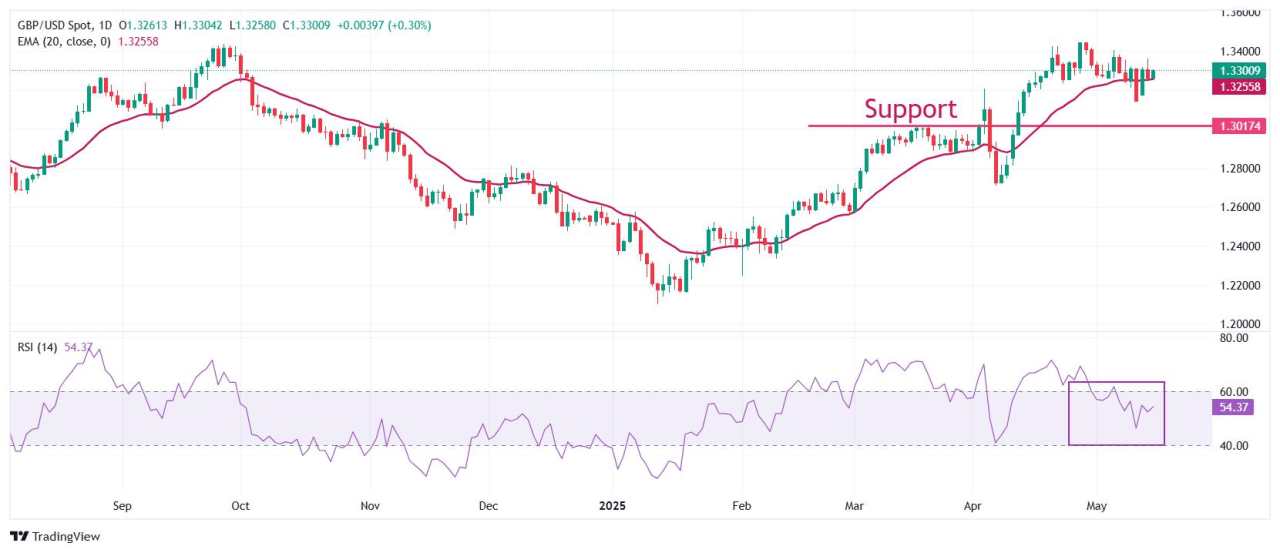 Pound Sterling gains as UK GDP data beats estimates