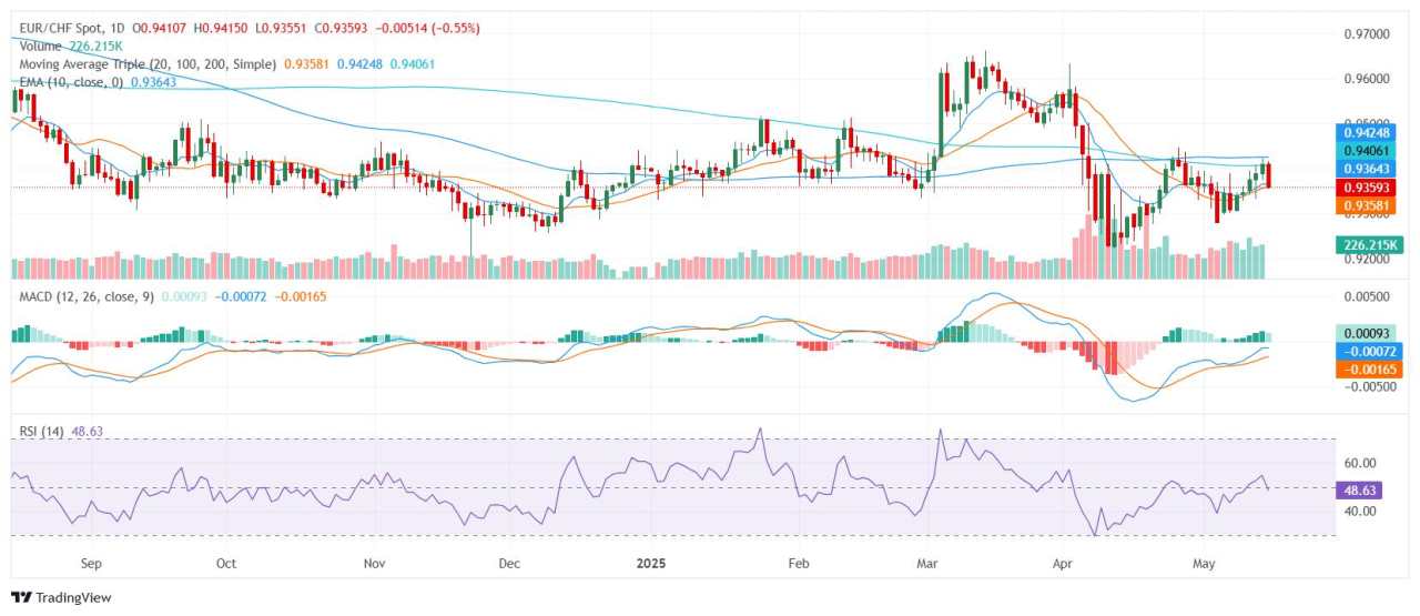 EUR/CHF price analysis: Cross maintains bearish tone near daily lows on Thursday
