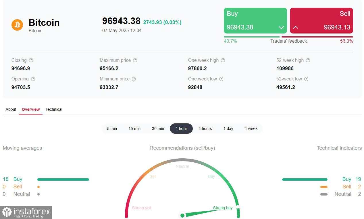 Pasar crypto dibuka dengan pertumbuhan yang menggembirakan