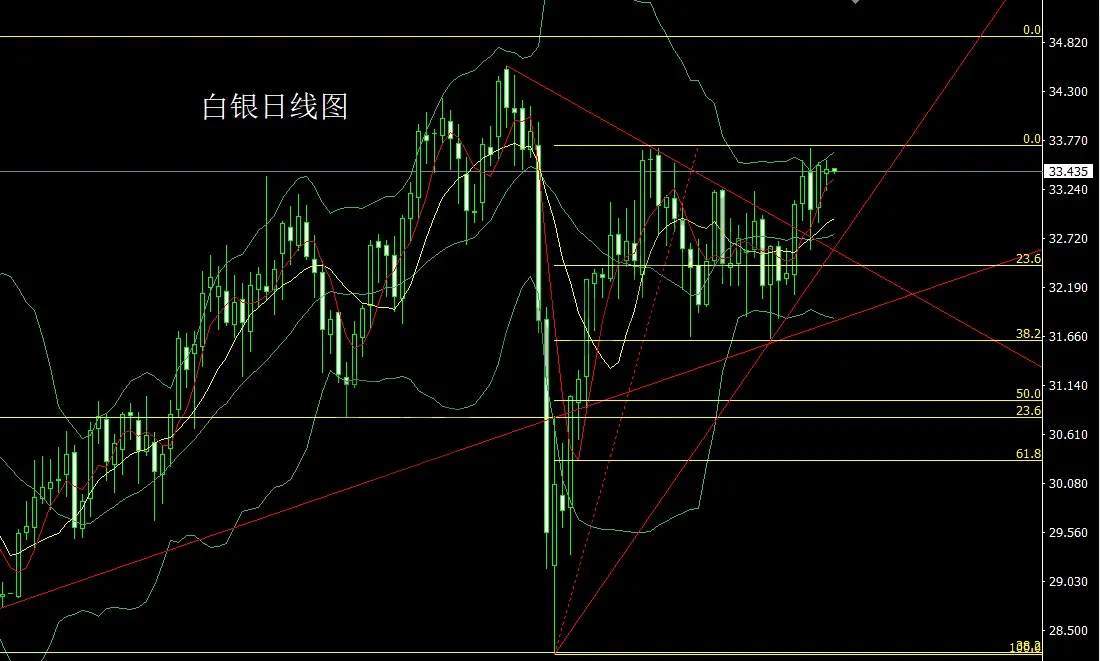 5月27日：日线锤头待破位，金银延续短多
