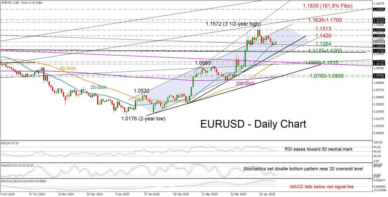 EUR/USD tests key support in bid for upside