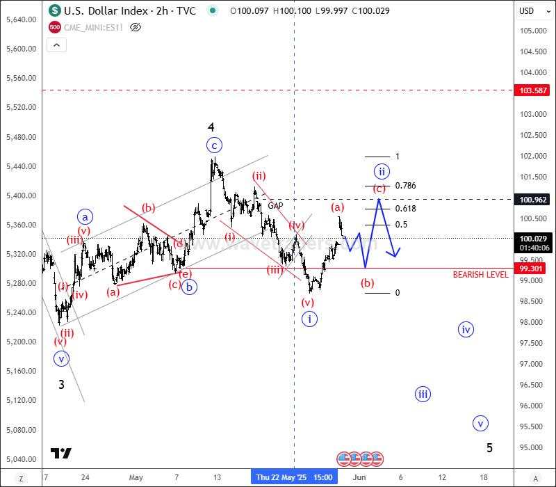 US Dollar is making an intraday corrective pullback within downtrend [Video]