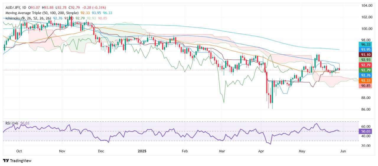 AUD/JPY Price Forecast: Struggles at 93.00 as bears gain steam