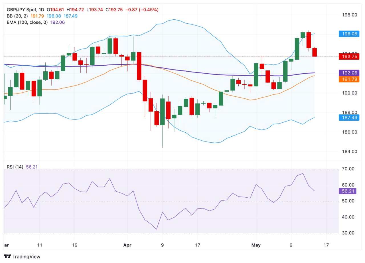GBP/JPY Price Forecast: Remains under selling pressure below 194.00, bullish bias prevails