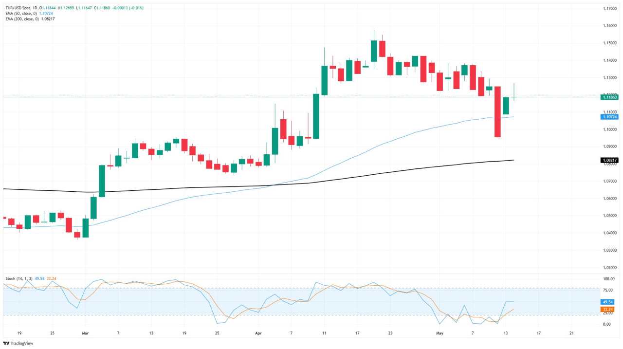 EUR/USD berada di tengah saat pasar menunggu alasan untuk bergerak