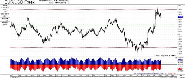 Decoding market sentiment: A technical dive into US Dollar Index and Euro dynamics