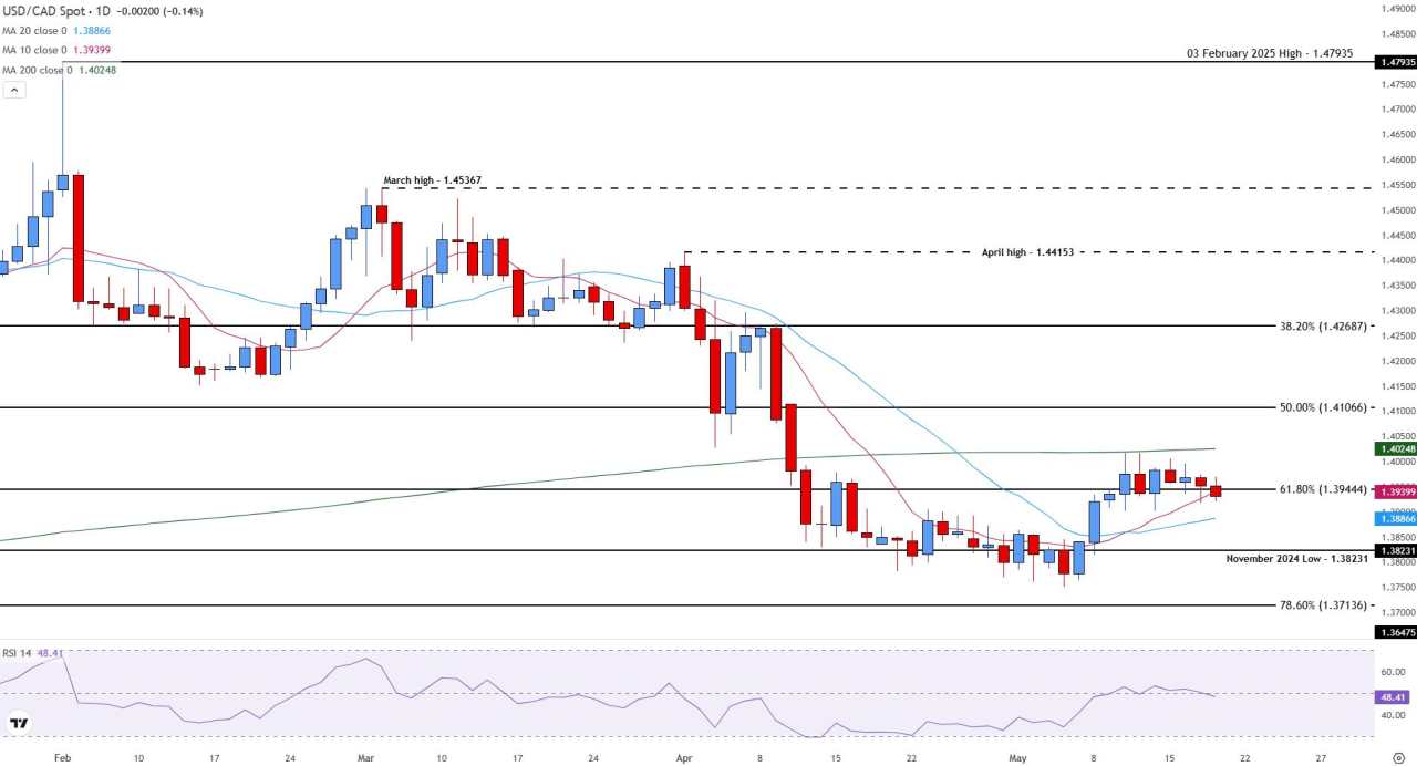 USD/CAD holds steady despite Canada’s mixed CPI print