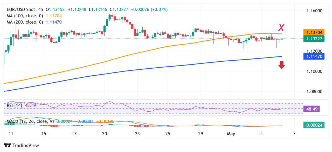 Prakiraan Harga EUR/USD: Tetap Terjebak dalam Kisaran di Sekitar 1,1300 Menjelang Pertemuan FOMC
