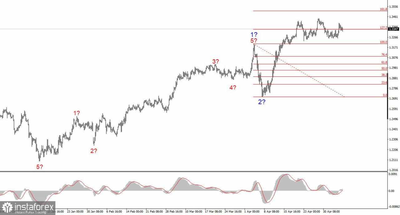 Analisis GBP/USD pada 7 Mei 2025