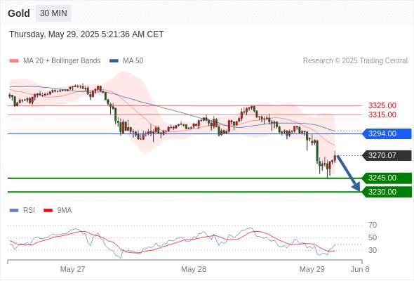 2025年5月29日-Trading Central每日策略午报