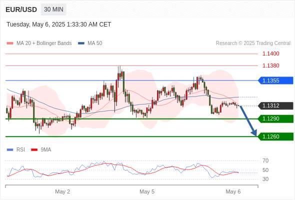 2025年5月6日-Trading Central每日策略早报