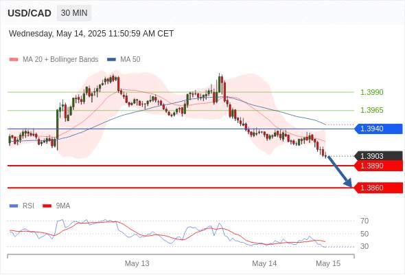 USDCAD