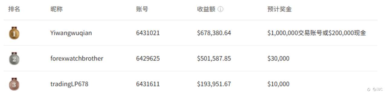 EBC百万美金交易大赛|盈利纪录再拔高 青训营更名引遐思