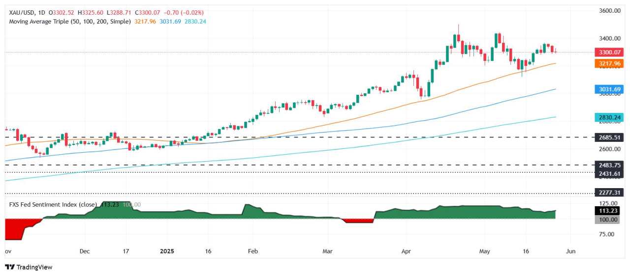 Gold price steadies near $3,300 after Fed flags stagflation risks in May minutes