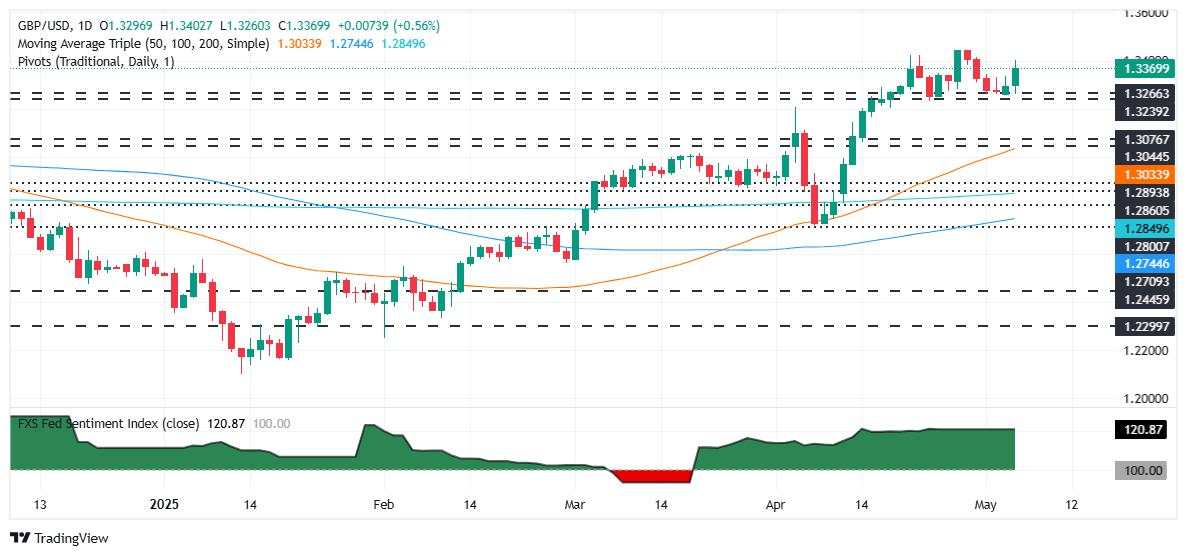 GBP/USD rises past 1.3350 as traders brace for Fed, BoE rate decisions
