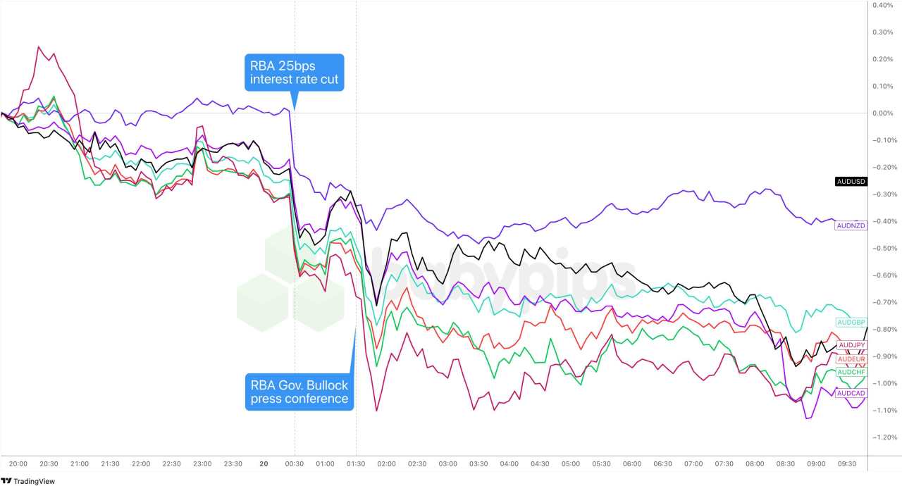 AUD Slumps After RBA’s Dovish Rate Cut, Slightly Recovers on Bullock Comments