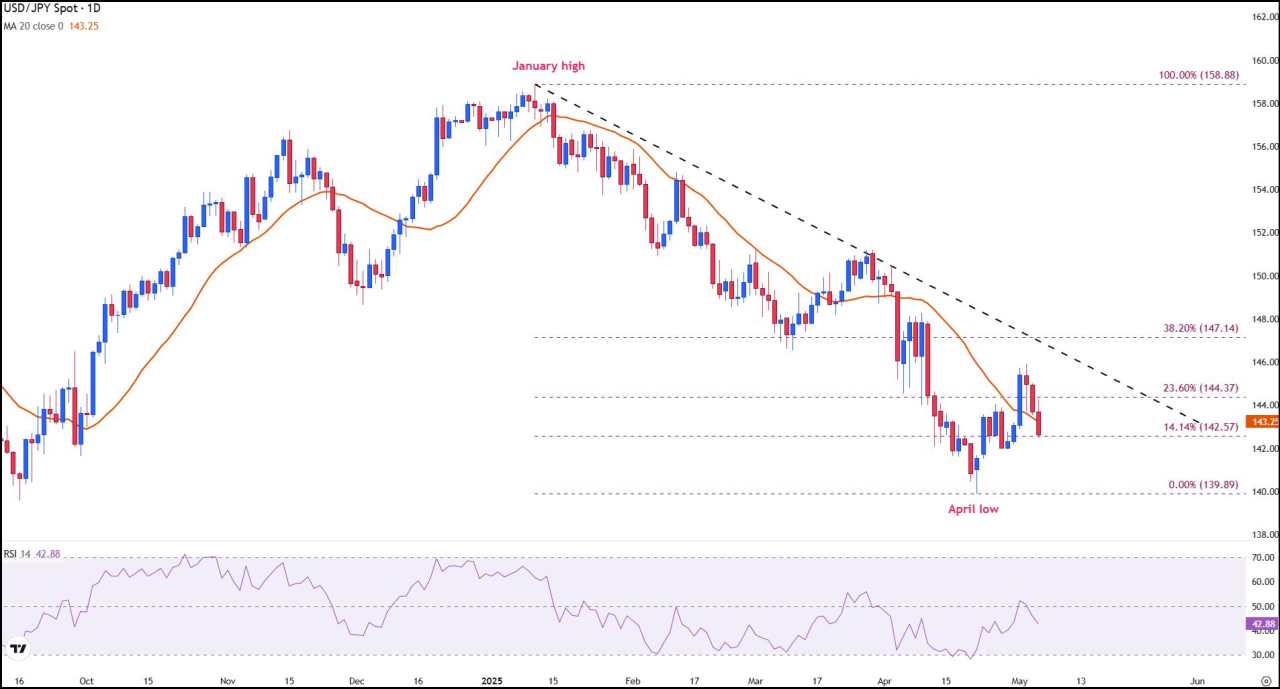 USD/JPY declines as Yen gains on trade friction and cautious global sentiment