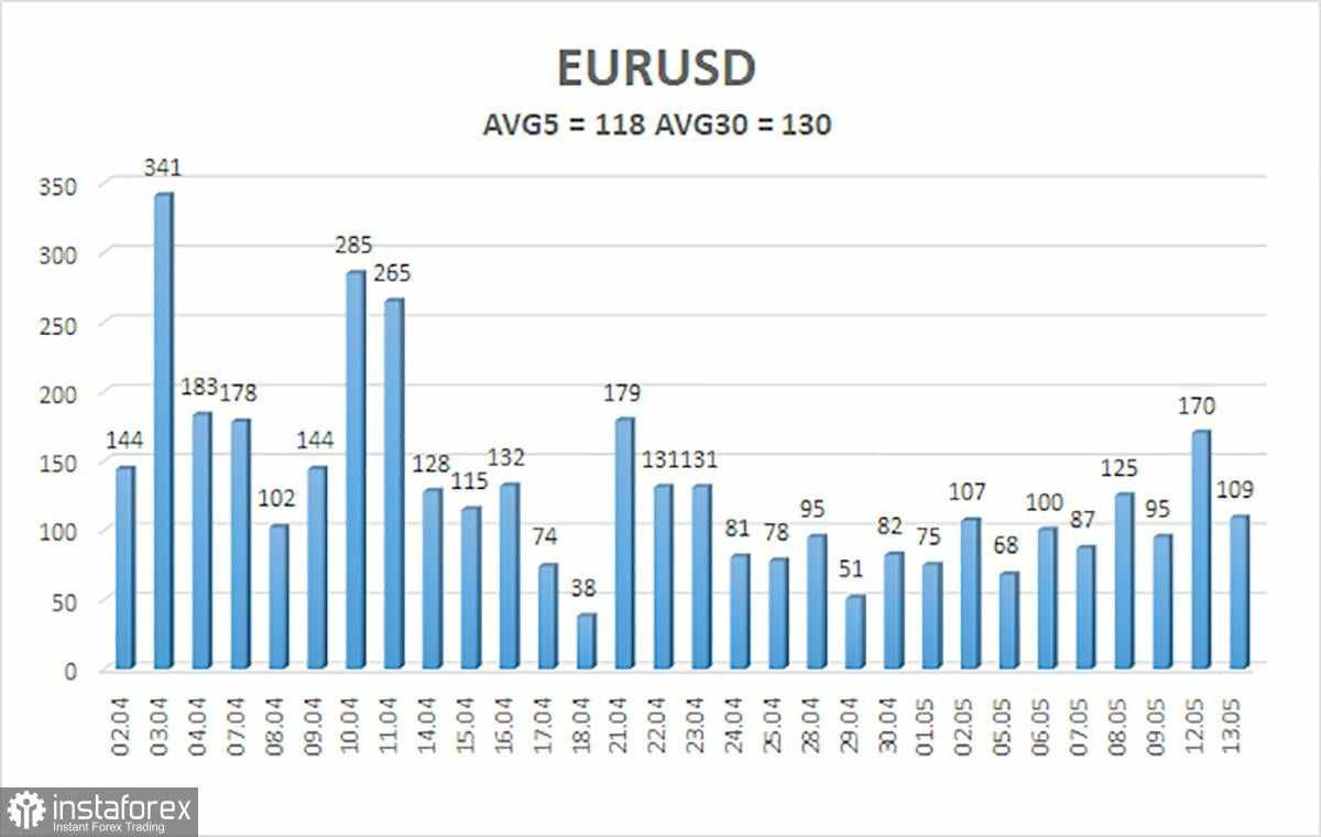 Gambaran Umum EUR/USD – 14 Mei: Musiknya Tidak Bertahan Lama
