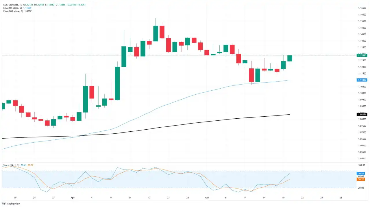 EUR/USD naik akibat kelemahan Greenback, tetapi hambatan teknis kunci tetap ada