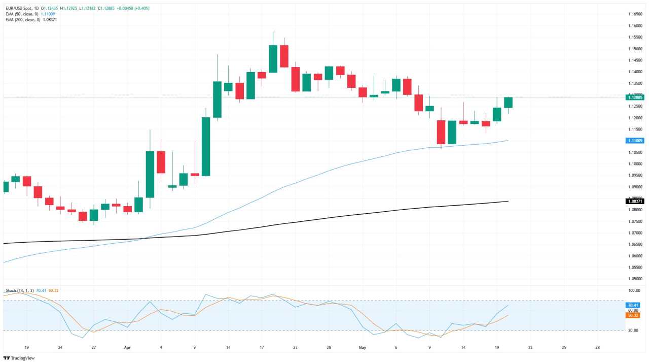 EUR/USD naik akibat kelemahan Greenback, tetapi hambatan teknis kunci tetap ada