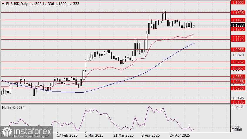 Prakiraan EUR/USD untuk 8 Mei 2025