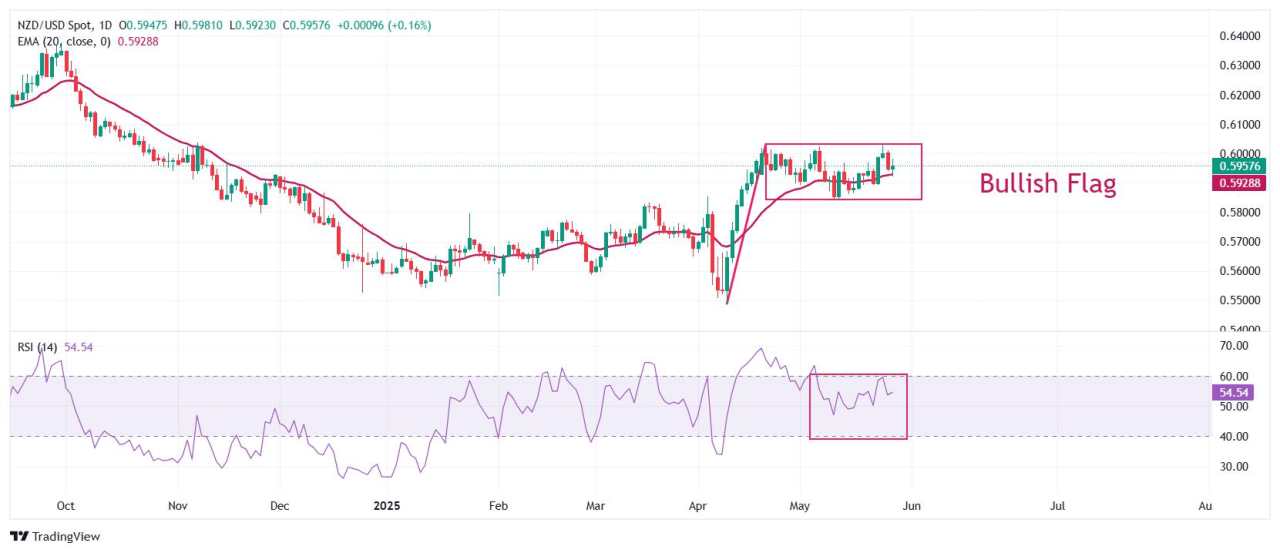 NZD/USD Price Forecast: Trades flat near 0.5950