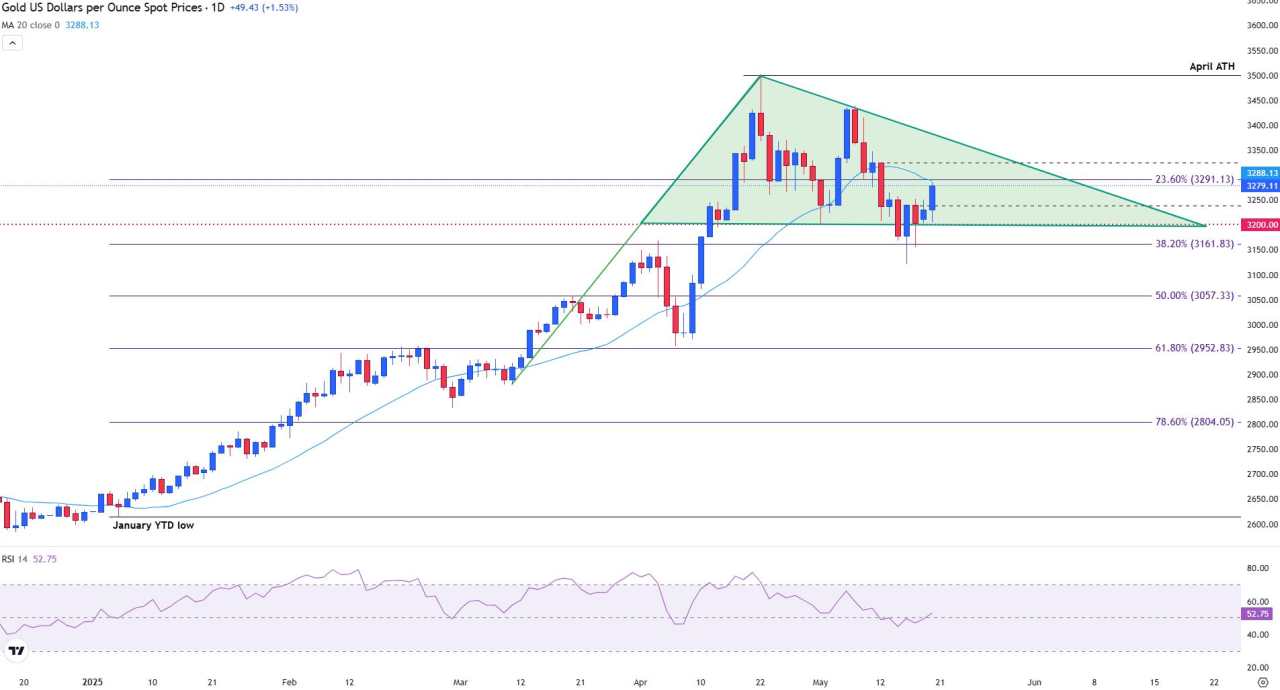 Gold rises as USD weakens and fiscal risks lift safe-haven demand