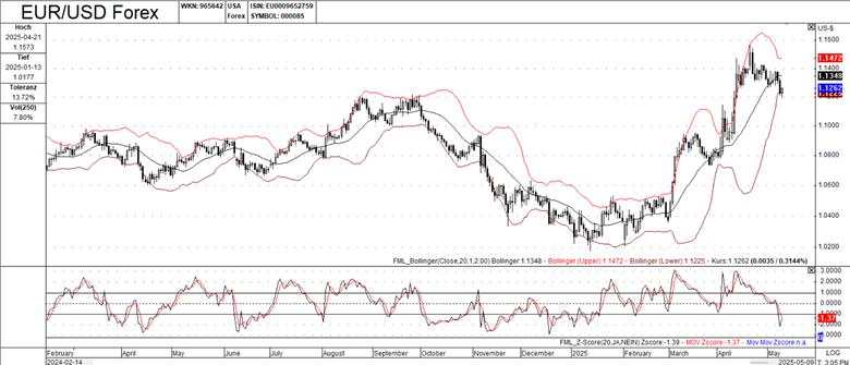 Decoding market sentiment: A technical dive into US Dollar Index and Euro dynamics