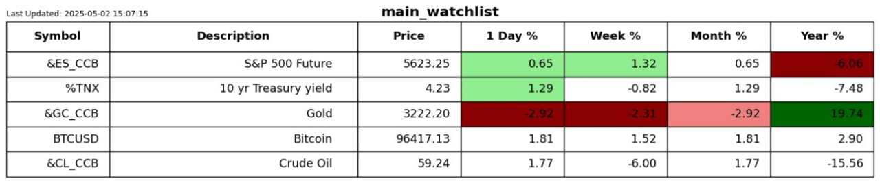 Stocks rallying the last two weeks have been a gift