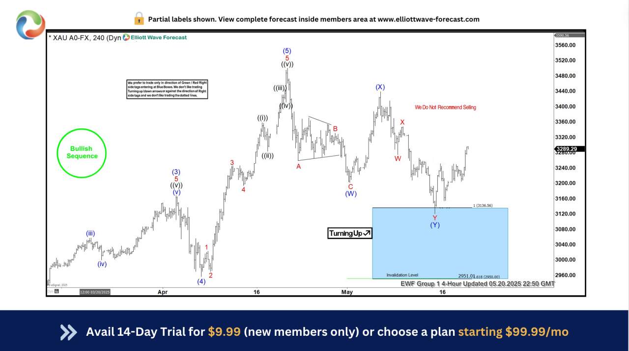 GOLD (XAUUSD) Elliott Wave : Buying the Dips at the Blue Box Area